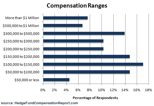 Hedge Fund Compensation Ranges